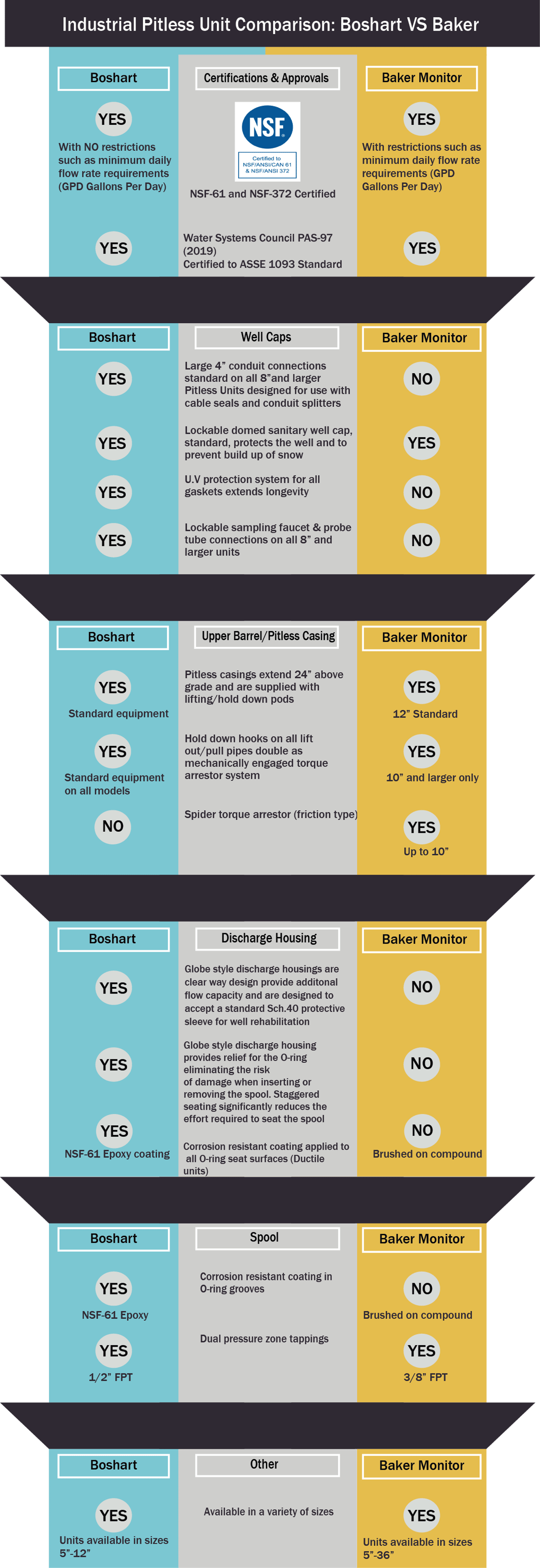 Boshart VS Baker Industrial Pitless Units